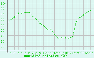 Courbe de l'humidit relative pour Lerida (Esp)