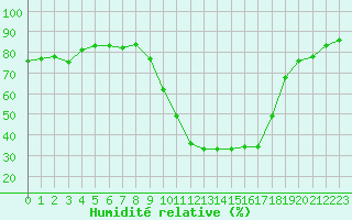 Courbe de l'humidit relative pour Liefrange (Lu)