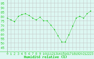 Courbe de l'humidit relative pour Gdansk-Swibno