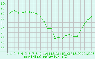 Courbe de l'humidit relative pour Lanvoc (29)