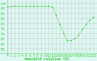 Courbe de l'humidit relative pour Sgur-le-Chteau (19)