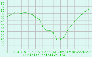 Courbe de l'humidit relative pour Grez-en-Boure (53)