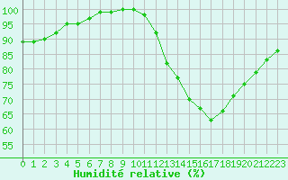 Courbe de l'humidit relative pour Munte (Be)