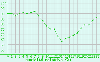 Courbe de l'humidit relative pour Tarifa