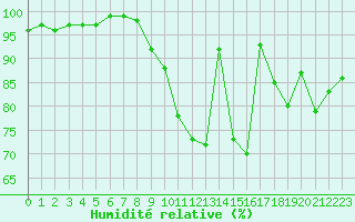Courbe de l'humidit relative pour Brive-Souillac (19)