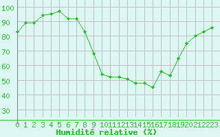 Courbe de l'humidit relative pour Grenoble/St-Etienne-St-Geoirs (38)
