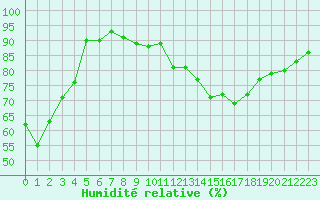 Courbe de l'humidit relative pour Epinal (88)