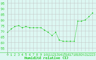 Courbe de l'humidit relative pour Orange (84)