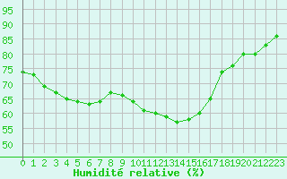 Courbe de l'humidit relative pour Perpignan Moulin  Vent (66)
