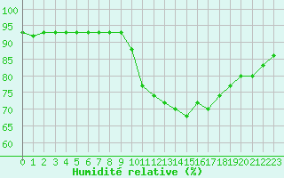 Courbe de l'humidit relative pour Sanary-sur-Mer (83)