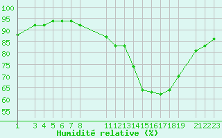 Courbe de l'humidit relative pour Beitem (Be)