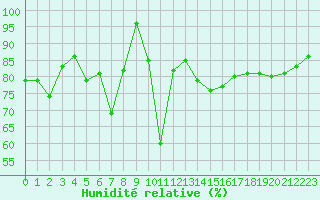 Courbe de l'humidit relative pour Fribourg (All)