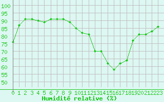 Courbe de l'humidit relative pour Sandillon (45)