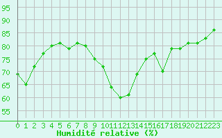 Courbe de l'humidit relative pour Ile du Levant (83)