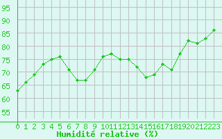 Courbe de l'humidit relative pour Pietarsaari Kallan