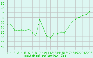 Courbe de l'humidit relative pour Dunkerque (59)