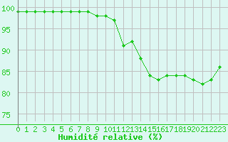 Courbe de l'humidit relative pour Ouessant (29)