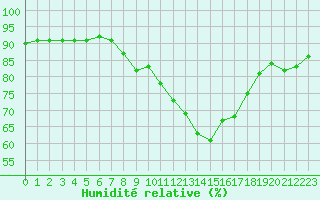 Courbe de l'humidit relative pour Arages del Puerto