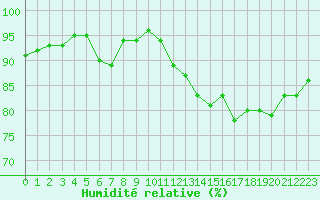 Courbe de l'humidit relative pour Dieppe (76)
