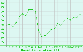 Courbe de l'humidit relative pour Toulon (83)