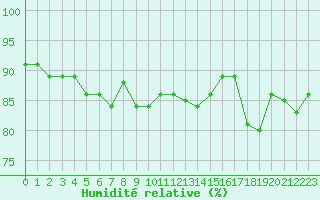 Courbe de l'humidit relative pour Sallanches (74)