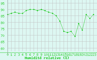 Courbe de l'humidit relative pour Brion (38)