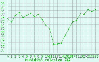 Courbe de l'humidit relative pour Ulrichen