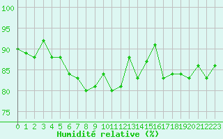 Courbe de l'humidit relative pour Andernach
