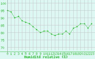 Courbe de l'humidit relative pour Vaala Pelso