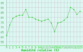 Courbe de l'humidit relative pour Cap Mele (It)
