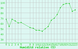 Courbe de l'humidit relative pour Envalira (And)