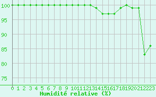 Courbe de l'humidit relative pour La Dle (Sw)