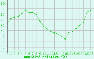 Courbe de l'humidit relative pour Valence (26)
