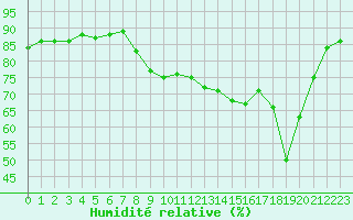 Courbe de l'humidit relative pour Cap Pertusato (2A)