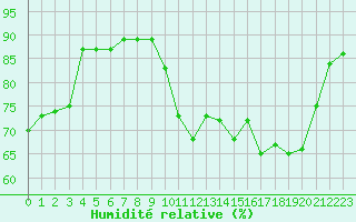 Courbe de l'humidit relative pour Saint-Cyprien (66)