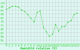 Courbe de l'humidit relative pour Portglenone