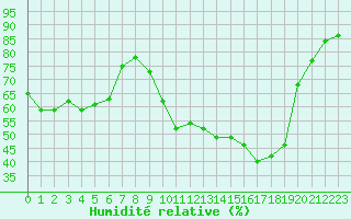 Courbe de l'humidit relative pour Sant Quint - La Boria (Esp)