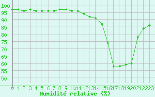 Courbe de l'humidit relative pour Trappes (78)