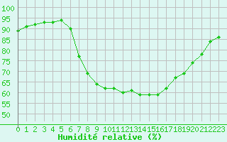 Courbe de l'humidit relative pour Humain (Be)