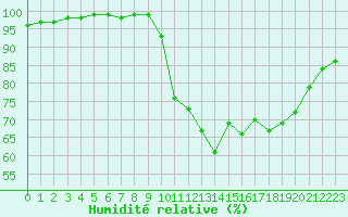 Courbe de l'humidit relative pour Vannes-Sn (56)