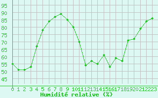 Courbe de l'humidit relative pour Aubenas - St Martin (07)