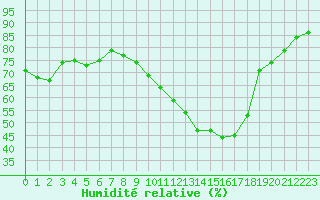 Courbe de l'humidit relative pour Cazaux (33)