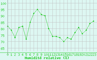 Courbe de l'humidit relative pour Biscarrosse (40)