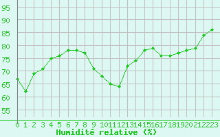 Courbe de l'humidit relative pour Saint-Jean-de-Vedas (34)