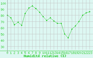 Courbe de l'humidit relative pour Ile du Levant (83)
