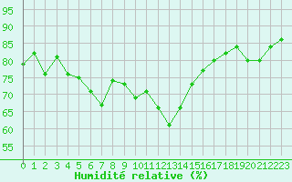 Courbe de l'humidit relative pour Dunkerque (59)