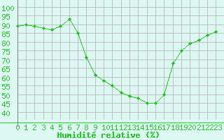Courbe de l'humidit relative pour Groebming