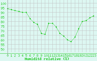 Courbe de l'humidit relative pour Blois (41)