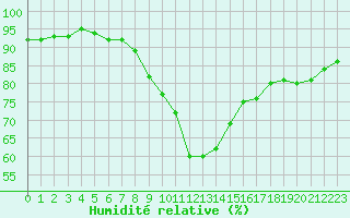 Courbe de l'humidit relative pour Bziers Cap d'Agde (34)