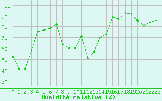 Courbe de l'humidit relative pour Puigmal - Nivose (66)